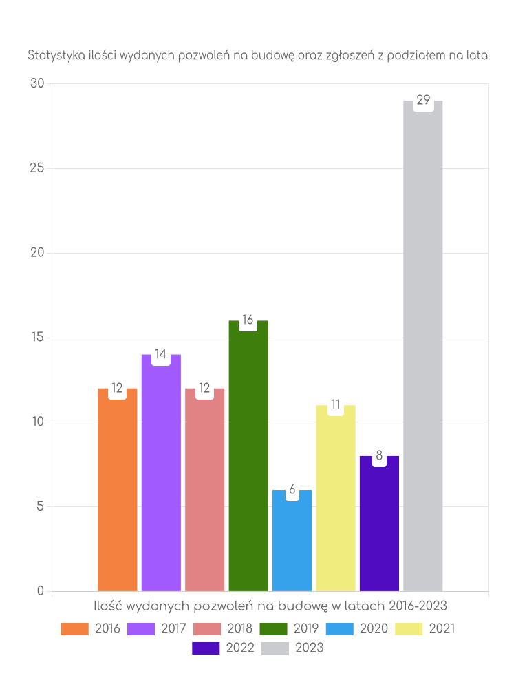 Zestawienie statystyk pozwoleń na budowę w gminie Kołaki Kościelne